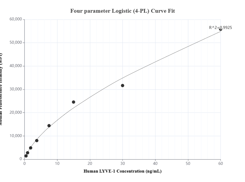 Cytometric bead array standard curve of MP01383-1